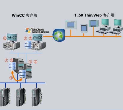 Wincc，C/S架构已经做好，对于B/S是服务器作为C/S架构的客户端吗？