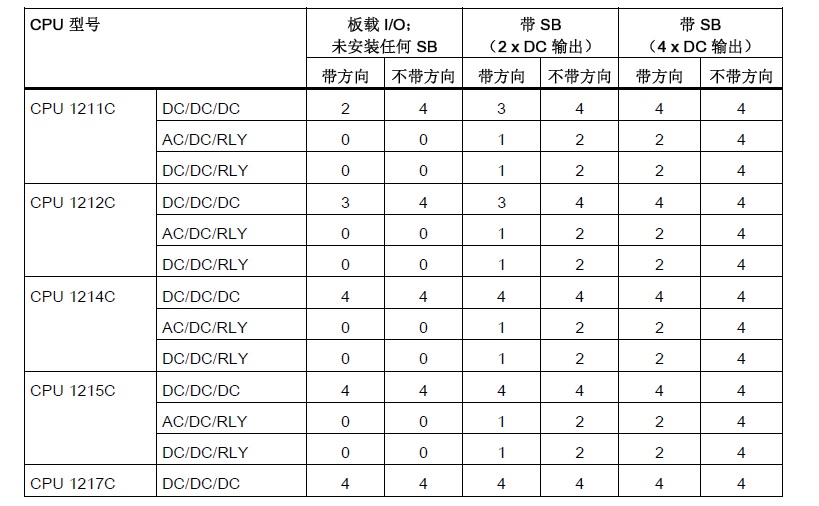 s7-1200高速输出