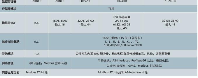 s7-222cn支持扩展以太网模块CP 243-1 IT吗？怎么通过因特网远程异地控制s7-222cn？