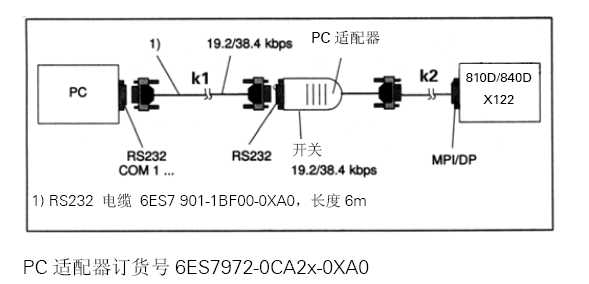 使用CP5512卡，要上载840D的PLC程序时出现的问题