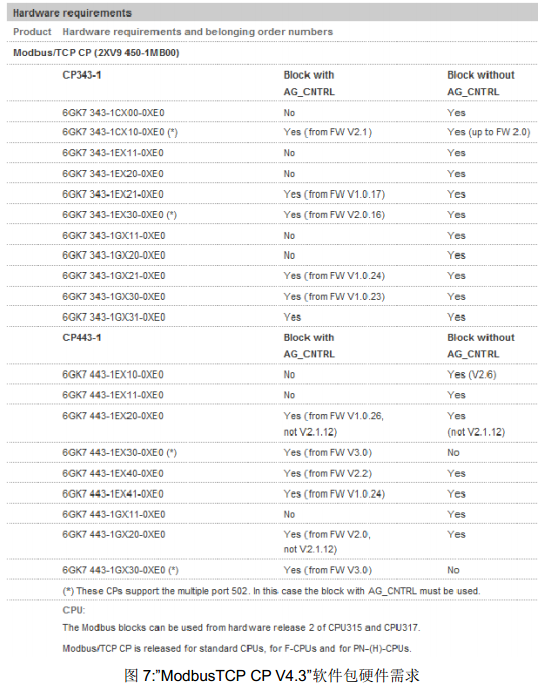 CP 343-1 lean 用来进行Modbus TCP通信需要的固件版本怎么买