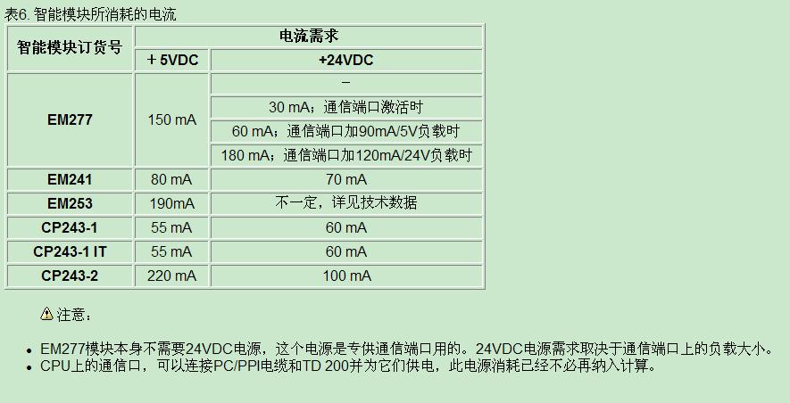 S7-200  CPU226扩展能力