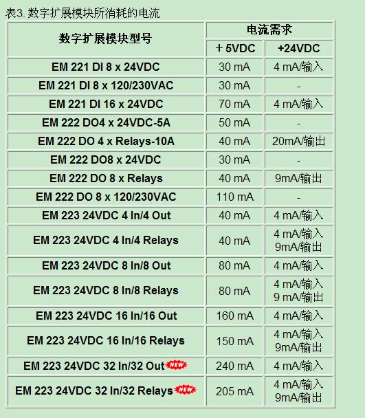 S7-200  CPU226扩展能力