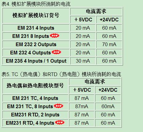 S7-200  CPU226扩展能力