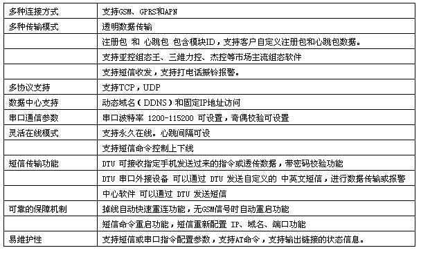 WINCC与DTU通信吗