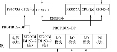 S7-300软冗余 CP343-1以太网同步