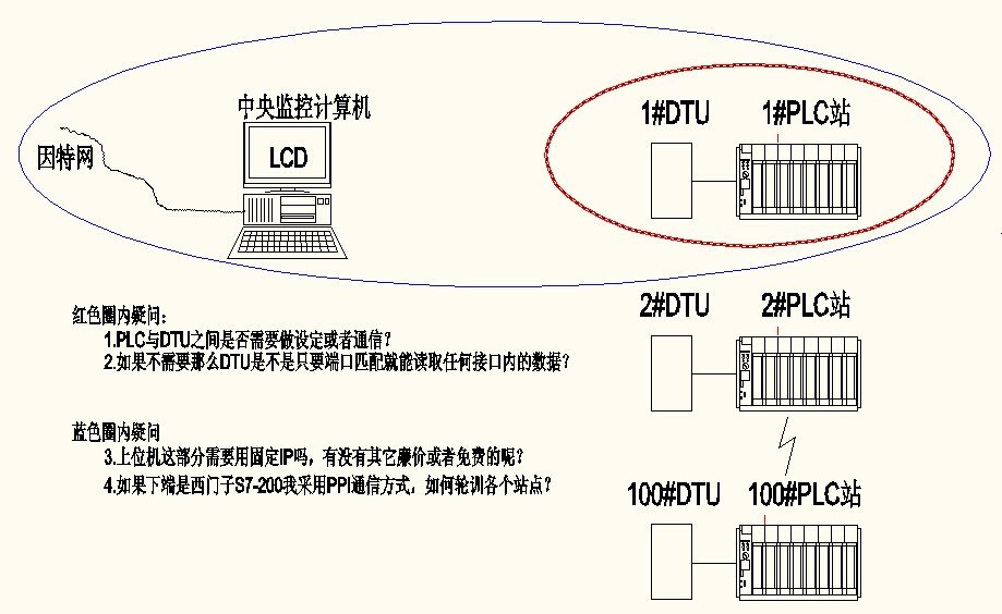 PLC与DTU通信应用的问题