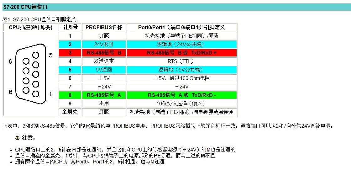 西门子PLC之间rs485串口线制作