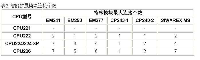 s7200cpu226可以扩展5个EM235模块吗