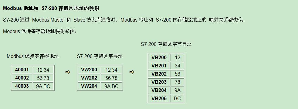 s7-200modbus读数据类型