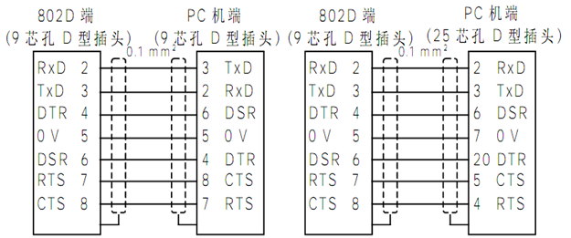 802D SL RS232连接