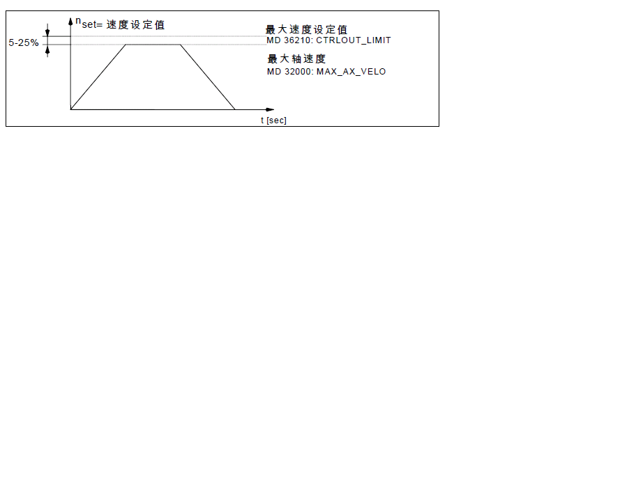 802D系统的G00进给速度如何设置