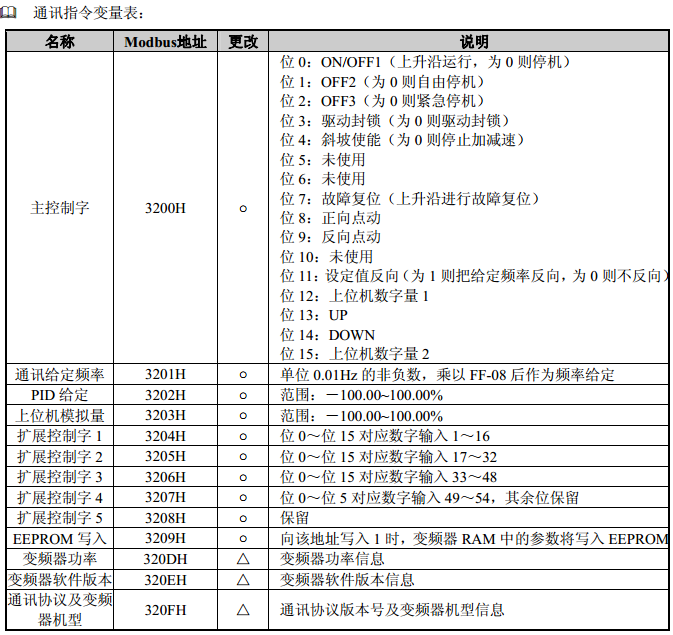 S7-200与希望森兰SB200变频器做Modbus通讯的问题？