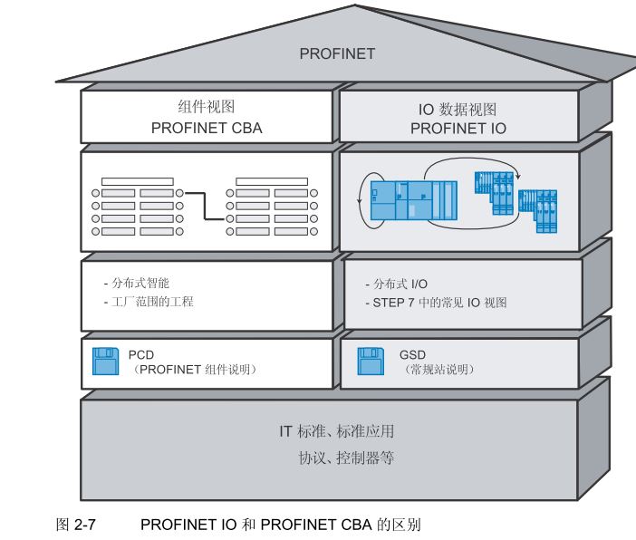 profinet CBA通讯与I设备模式有什么区别