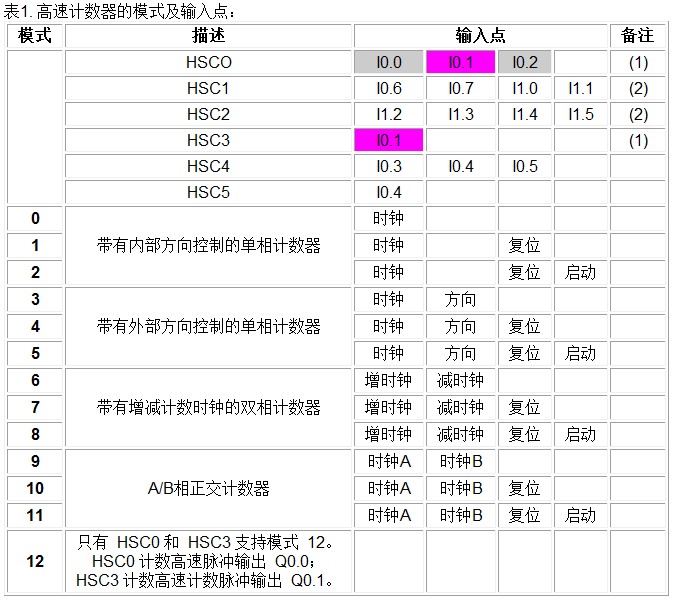 CPU224XPG 高速计数