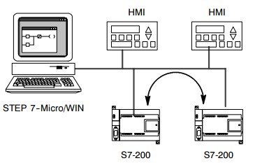 s7-200间的通信