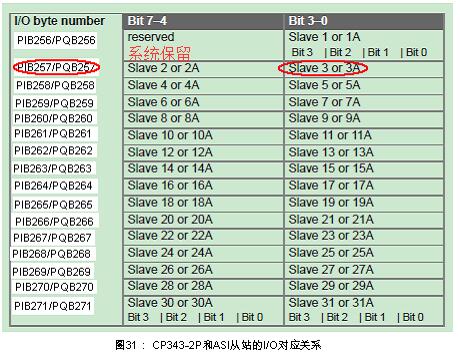 CP343-2P与ASi从站地址对应关系