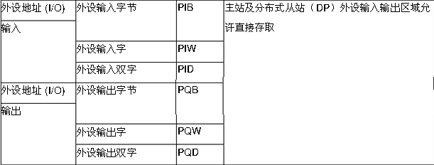 S7-300寻址 模拟量