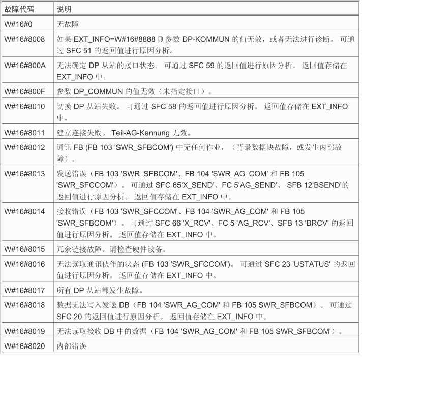 S7300软冗余错误代码表