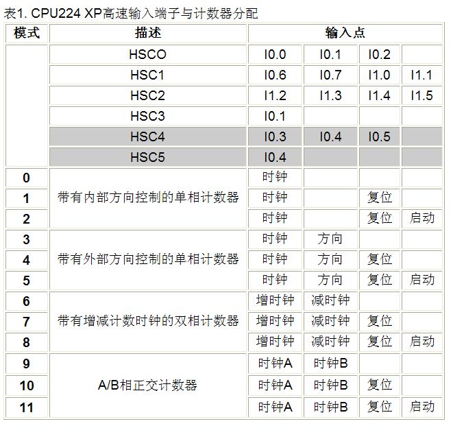 CPU224XP进行高速计数器的时候，可以接什么样的编码器？