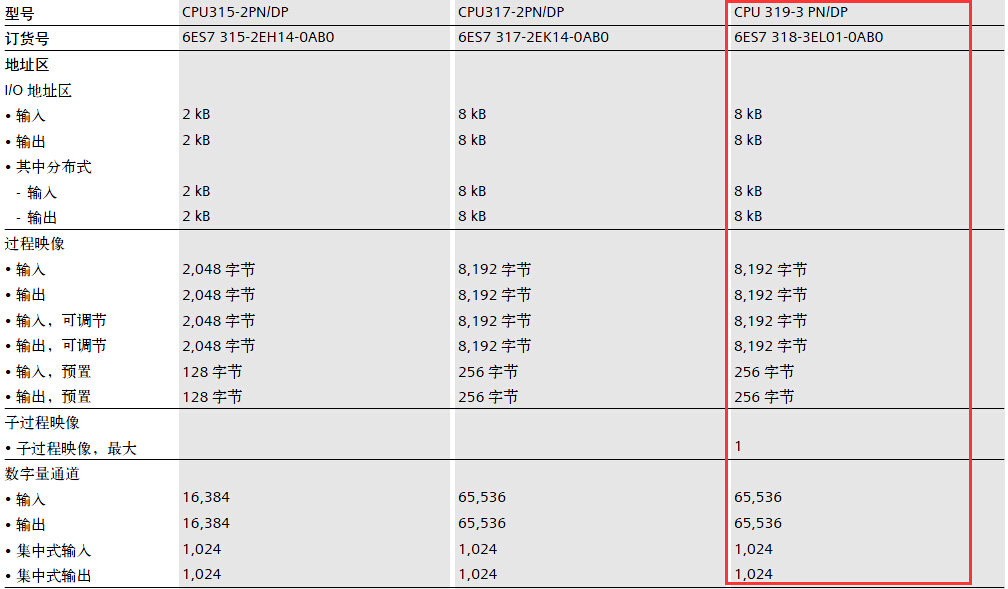 CPU319-3PN/DP最多可以多少个IO点