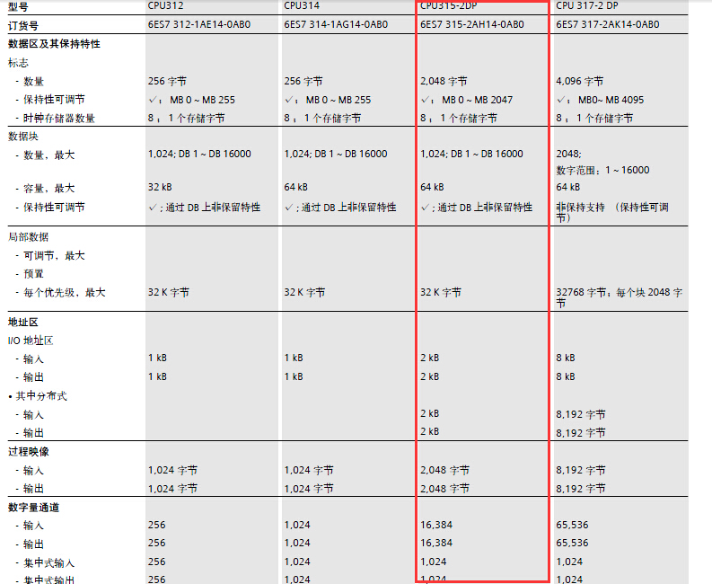 CPU319-3PN/DP最多可以多少个IO点