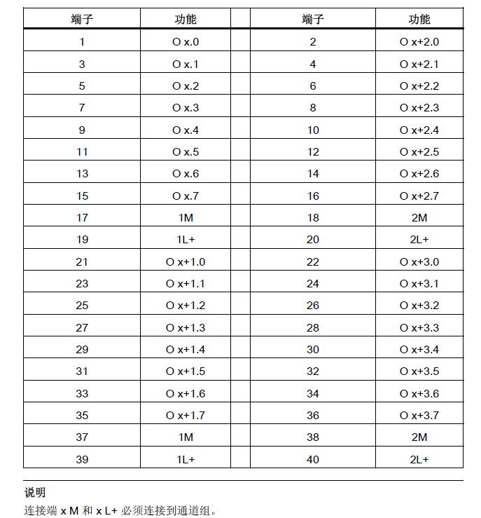 谁知道S7300 64点数字量输入和64点输出模块的接线方法