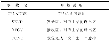 请教各位老师Profibus函数FC1和FC2问题