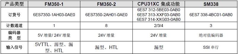 高速计数模块FM350-2与NPN型增量编码器如何接线？