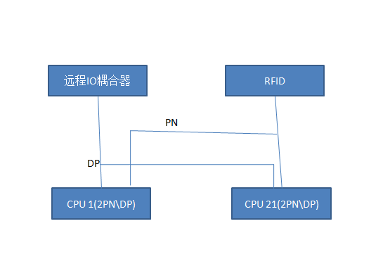 关于2个CPU同时使用一个远程IO数据的问题