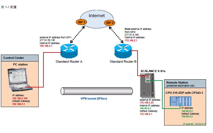 STEP7通过INTERNET远程监控S7300 PLC