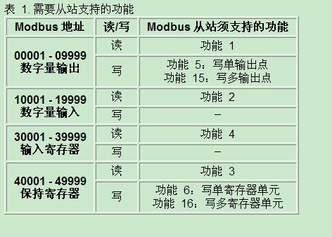 MODBUS_RTU通讯 功能码