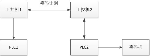 两台上位机之间的通信