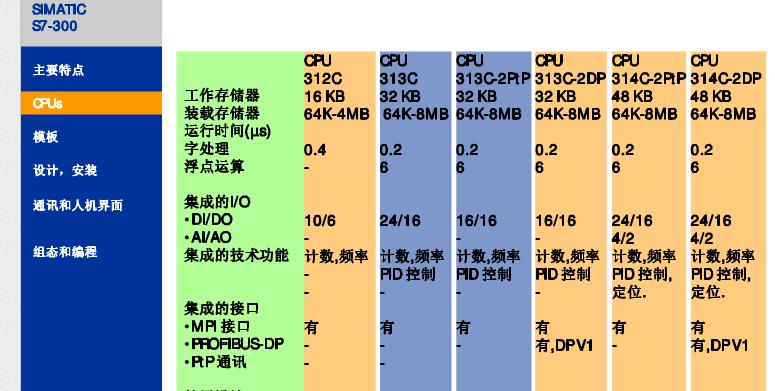 ET200S配置