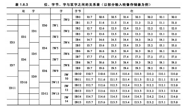 输入地址区IB0.IW0.ID0.I0.0之间有什么关系