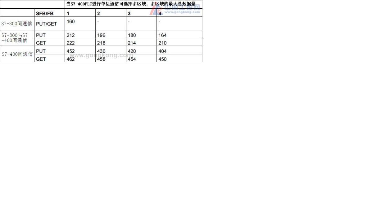 400PN口 以太网通讯的数据长度