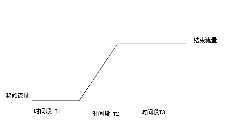 西门子300PLC，如何实现这种爬坡曲线趋势？