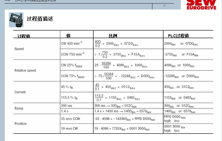 电机正传转速为1000rpm,反转为-750rpm,转速存放在PQW258中，-3750和5000分别代表-750rpm,5000代表1000rpm，怎么计算出来的