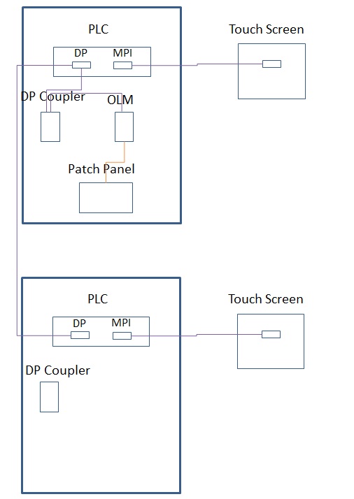 DCS跟2套PLC系统DP通讯的实现。