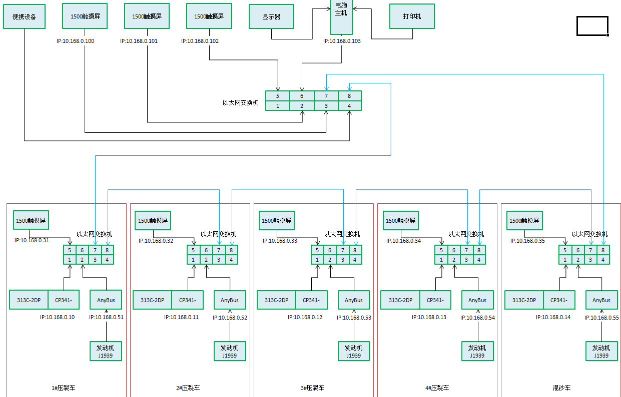 多台PLC和触摸屏组成环网