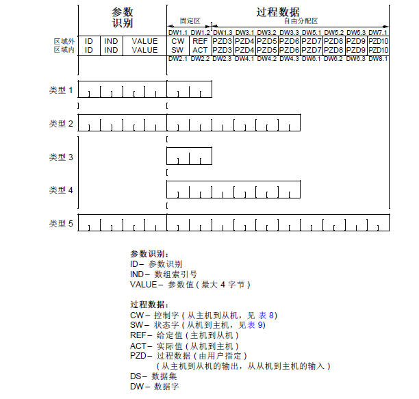 S7-300与ABB的ACS800的DP通讯问题