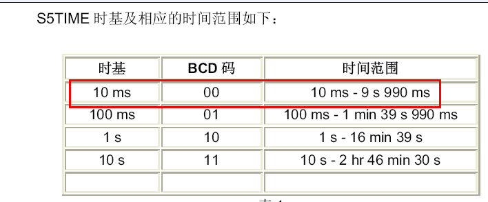 S5Time 中的10ms时基的定时器最大定时值为9.990秒吗？