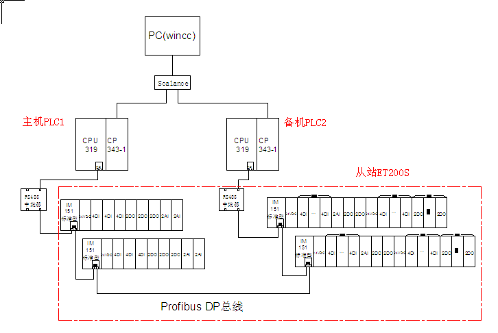 两个plc319之间切换方案