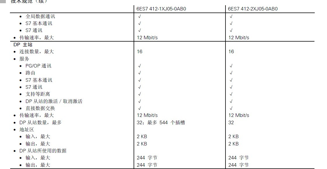 CPU412 型号6ES7 412-2XJ05-0AB0 DP主站能带从站数量多少