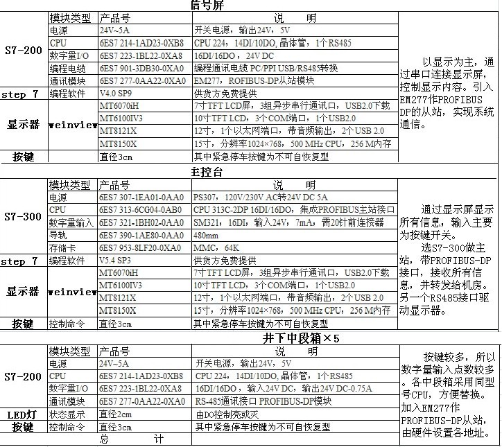 到底是选择S7-200还是ET200M？