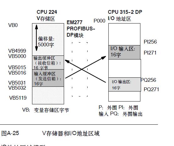 怎样在300plc中通过em277修改200plcvd0中浮点数