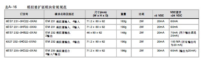 s7-200CPU、扩展模块24V电流容量问题。