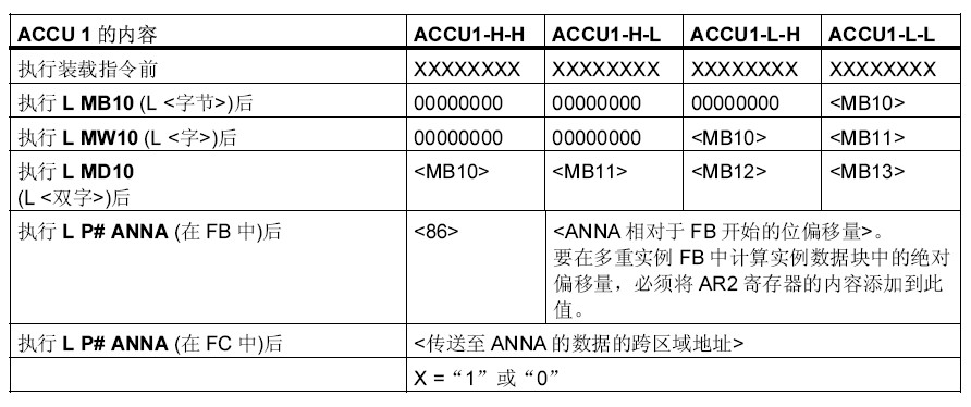 S7-300数据处理问题