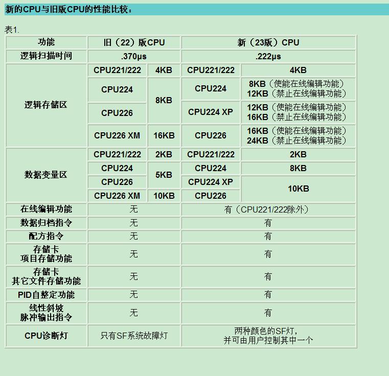 CPU 226 中央处理器模组 升级差异问题