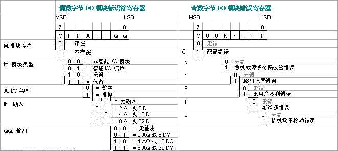 特殊寄存器sm